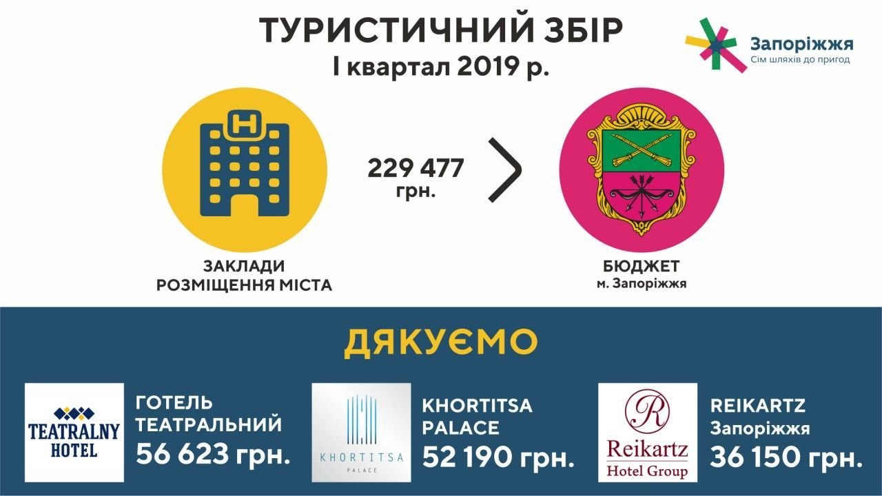 Туристичний збір у Запоріжжі – ще один плюс в бюджет міста