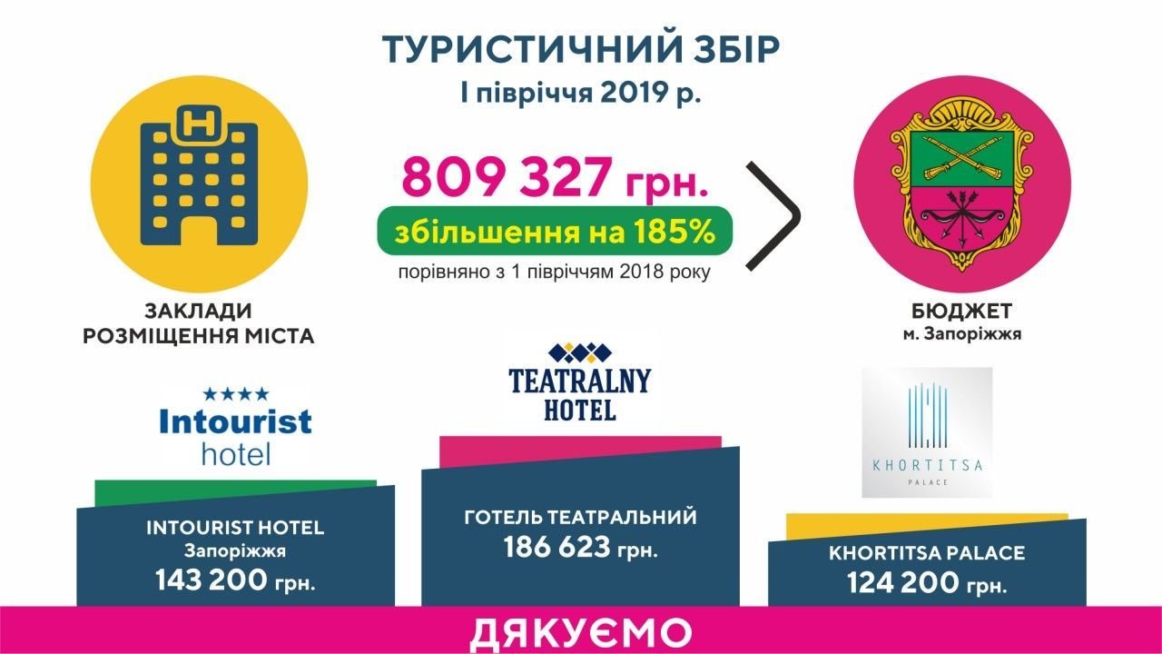 Туристичний збір: вражаючі показники