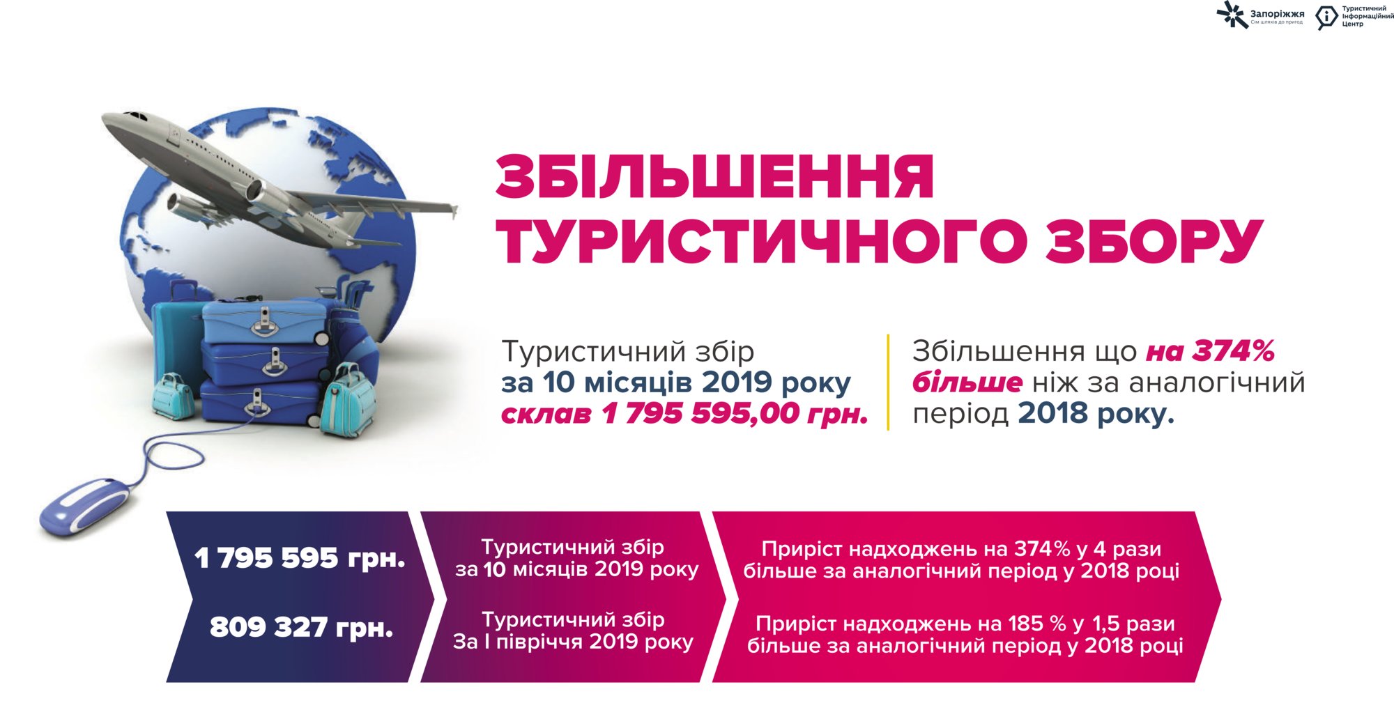 Tourist tax revenue increased 4 times