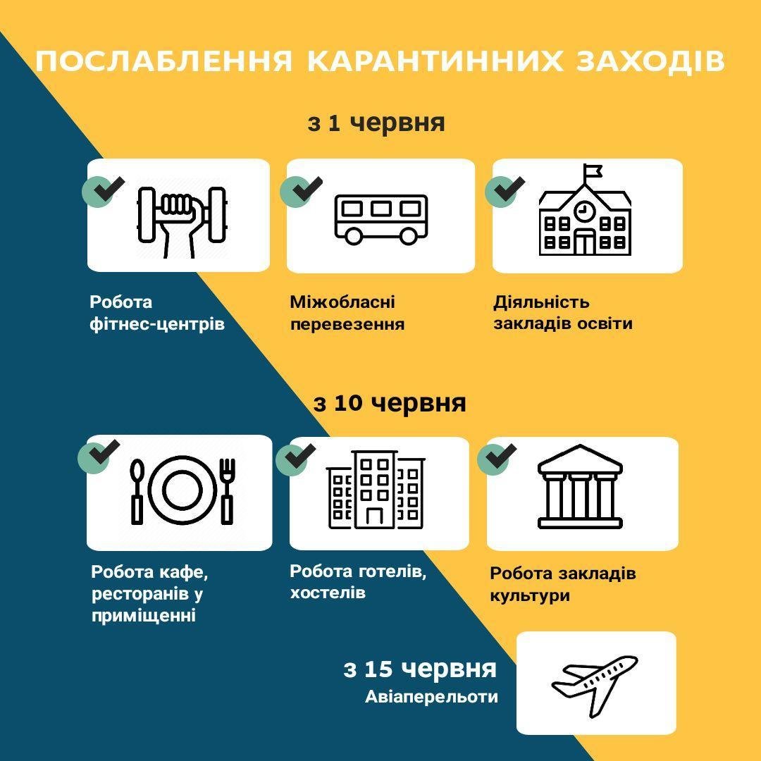 Послаблення карантинних заходів