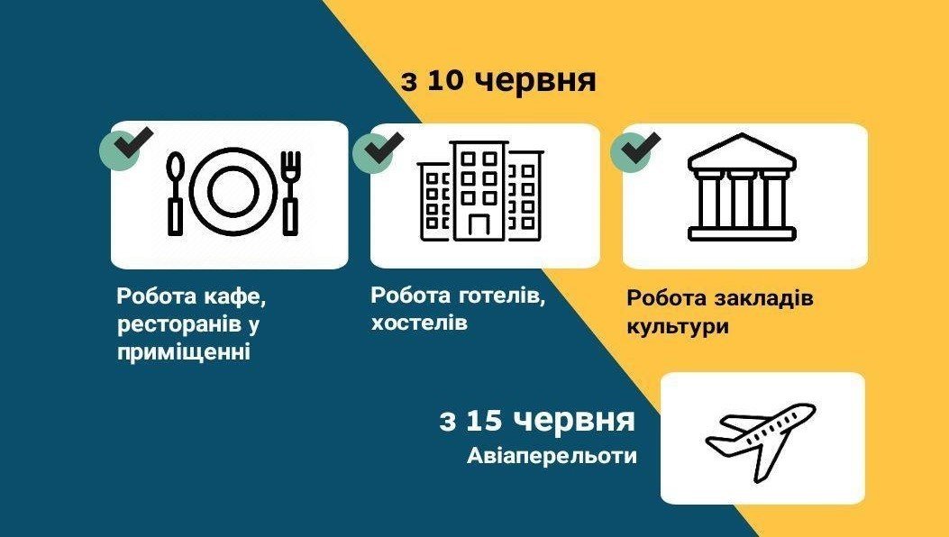 Послаблення карантинних заходів