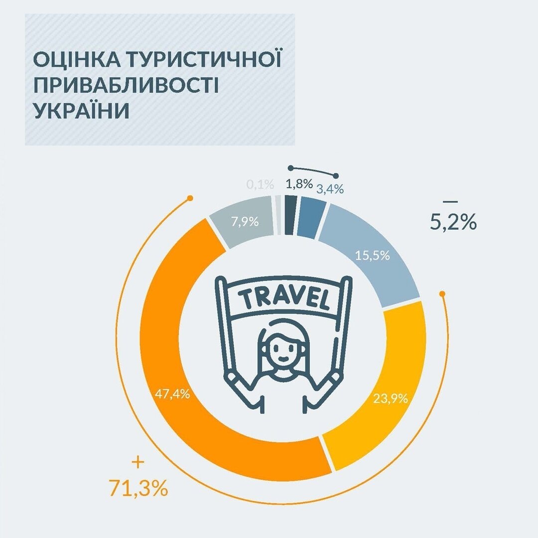 Туристичний рейтинг. Запорізький регіон у 3-ці лідерів